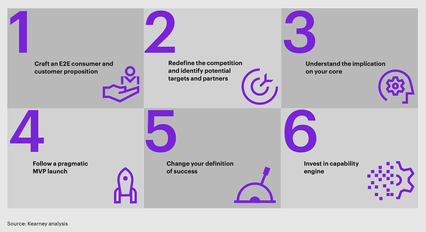 Six-step framework diagram from Kearney analysis for starting a platform business: 1) Craft an E2E consumer and customer proposition, 2) Redefine the competition and identify potential targets and partners, 3) Understand the implication on your core, 4) Follow a pragmatic MVP launch, 5) Change your definition of success, 6) Invest in capability engine. Each step includes a purple icon on a grey tile