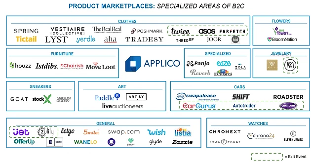 Landscape diagram titled 'Product Marketplaces: Specialized Areas of B2C' grouping marketplace brand logos by vertical: Clothes (Spring, Vestiaire Collective, The RealReal, Poshmark, Twice, ASOS, Farfetch, and others), Furniture (Houzz, 1stdibs, Chairish, Move Loot), Sneakers (GOAT, StockX, Stadium Goods), Art (Paddle8, Artsy, LiveAuctioneers), Cars (swapalease, SHIFT, CarGurus, Roadster, cars.com), General (Jet, Zulily, Letgo, Wish, Swap.com, and others), Specialized (Panjo, Eaze, Reverb, Zola), Flowers (1800flowers, BloomNation), Jewellery (Worthy, Rebag), Watches (Chronext, Chrono24, Eleven James). Companies marked with a dashed border are exit events. Created by Applico.
