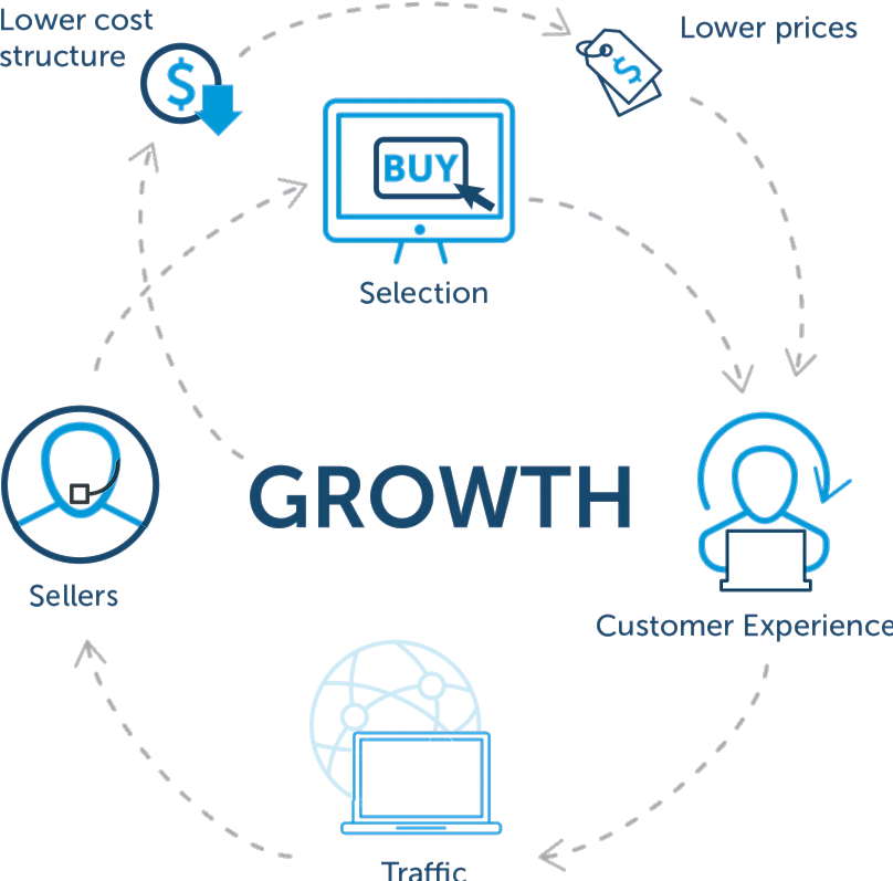 Circular flywheel diagram illustrating marketplace network-effect growth: Selection leads to Lower Prices, which drives Customer Experience, which generates Traffic, which attracts more Sellers, which lowers cost structure, which enables more Selection — with GROWTH labeled at the center.
