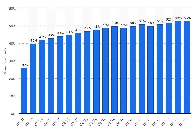 Bar chart showing the share of paid units sold by third-party sellers on Amazon from Q2 2007 to Q3 2018. Third-party share grew steadily from 26% in Q2 2007 to 53% in Q3 2018, crossing the 50% mark around Q1–Q2 2016.