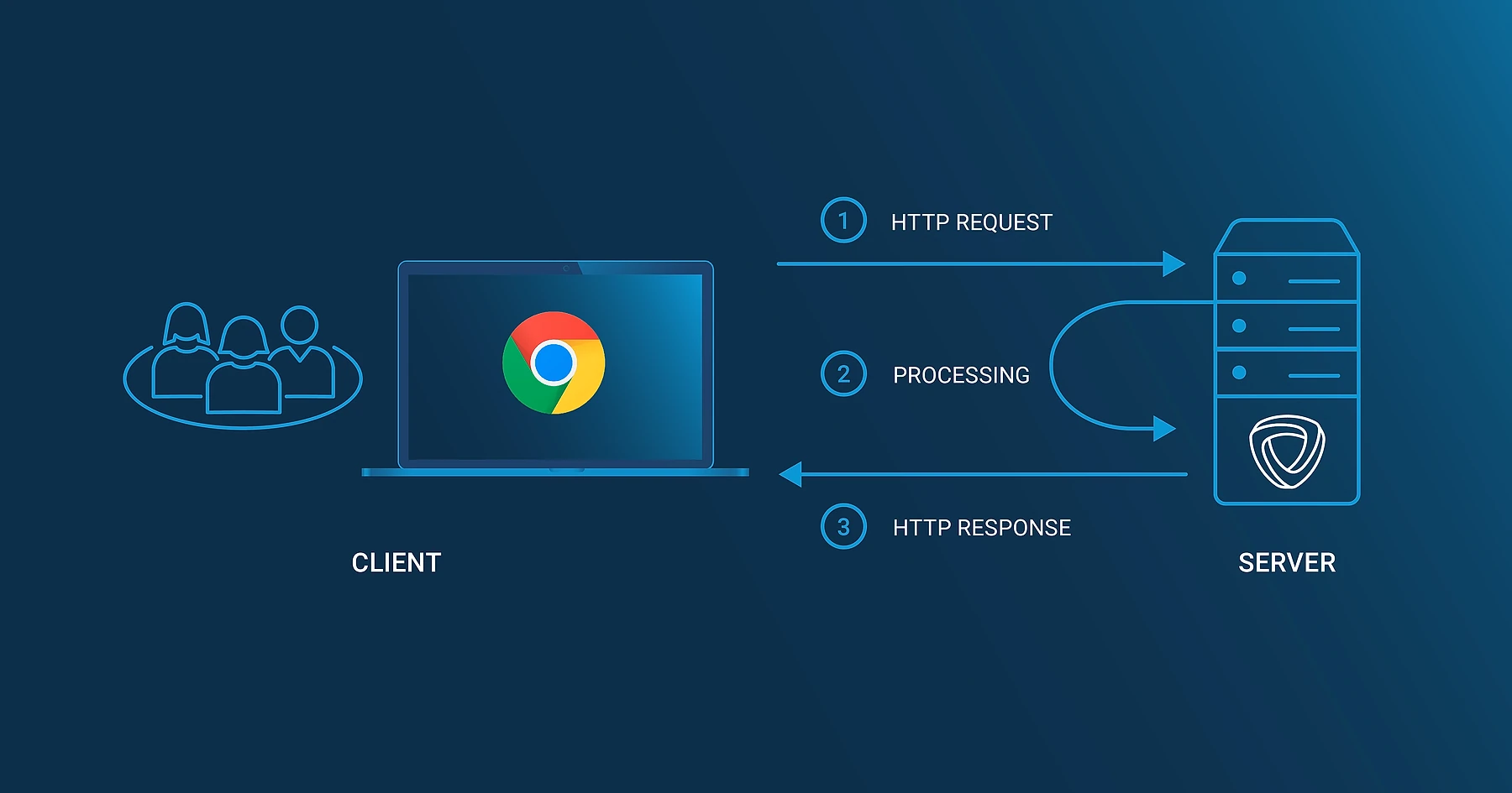 Diagram illustrating the HTTP request-response cycle between a Client (browser with Chrome logo, surrounded by users) and a Server (bearing the Mirakl logo): step 1 HTTP Request goes to the server, step 2 Processing occurs on the server, step 3 HTTP Response returns to the client.