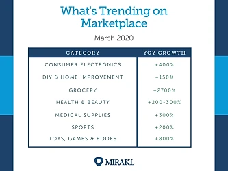 Table titled 'What's Trending on Marketplace – March 2020' showing year-over-year category growth: Consumer Electronics +400%, DIY & Home Improvement +150%, Grocery +2700%, Health & Beauty +200–300%, Medical Supplies +300%, Sports +200%, Toys, Games & Books +800%. Published by Mirakl.