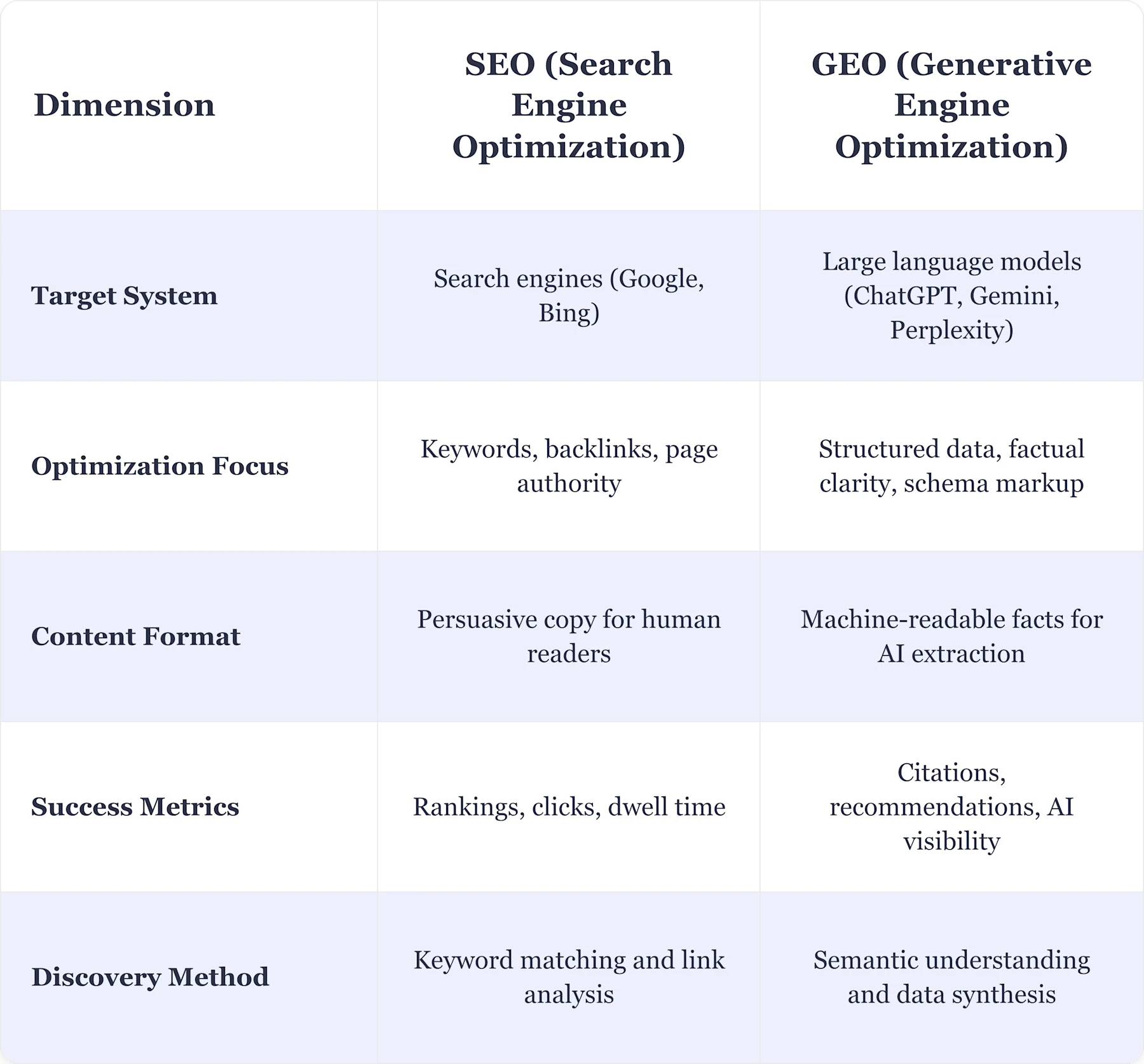 Comparison table contrasting SEO and GEO across five dimensions. Target System: search engines (Google, Bing) vs. large language models (ChatGPT, Gemini, Perplexity). Optimization Focus: keywords, backlinks, page authority vs. structured data, factual clarity, schema markup. Content Format: persuasive copy for human readers vs. machine-readable facts for AI extraction. Success Metrics: rankings, clicks, dwell time vs. citations, recommendations, AI visibility. Discovery Method: keyword matching and link analysis vs. semantic understanding and data synthesis.