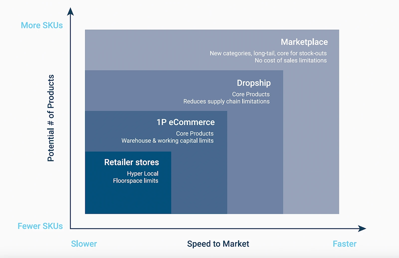 Stacked area diagram comparing four retail models on axes of 'Potential number of products' (fewer to more SKUs) and 'Speed to Market' (slower to faster). From smallest to largest: Retailer stores (hyper local, floorspace limits), 1P eCommerce (core products, warehouse limits), Dropship (core products, reduces supply chain limits), and Marketplace (new categories, long-tail, no cost-of-sales limitations)
