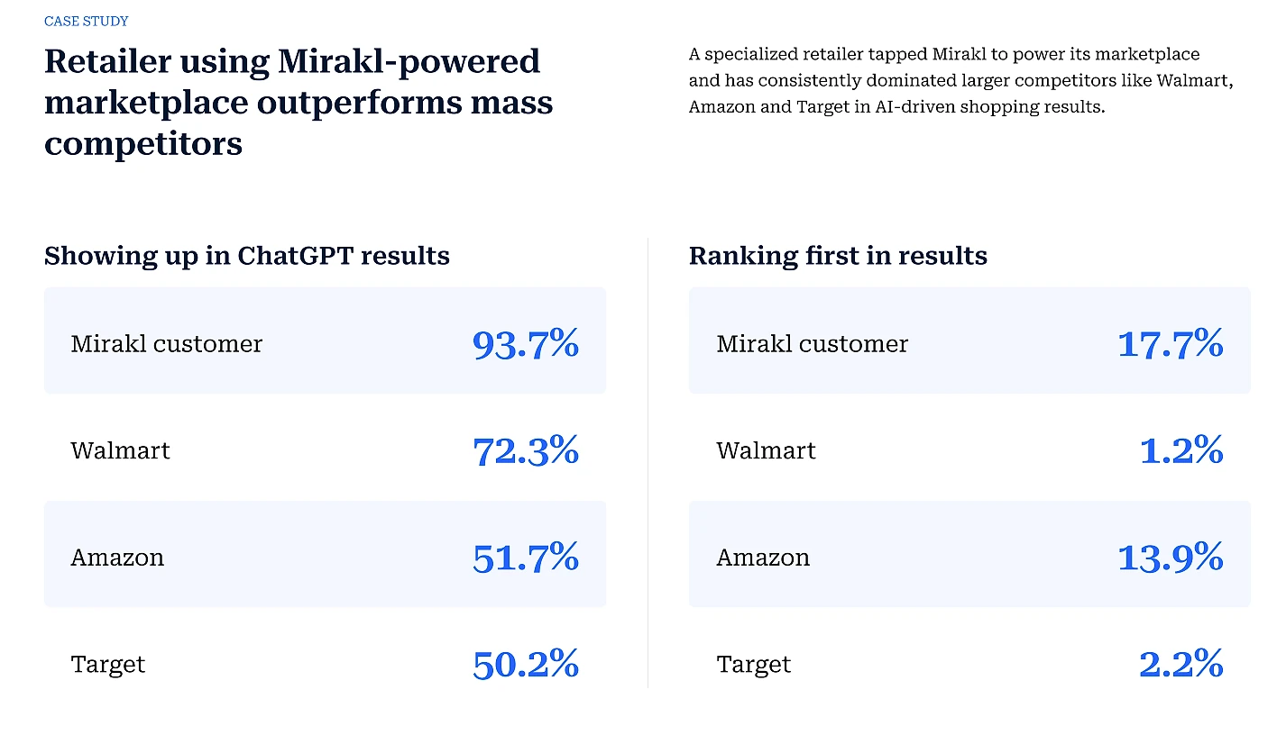 Case study graphic comparing ChatGPT search visibility between a Mirakl customer and mass-market competitors. Left panel (Showing up in ChatGPT results): Mirakl customer 93.7%, Walmart 72.3%, Amazon 51.7%, Target 50.2%. Right panel (Ranking first in results): Mirakl customer 17.7%, Walmart 1.2%, Amazon 13.9%, Target 2.2%. Headline states the specialized retailer using Mirakl consistently outperforms Walmart, Amazon, and Target in AI-driven shopping results.