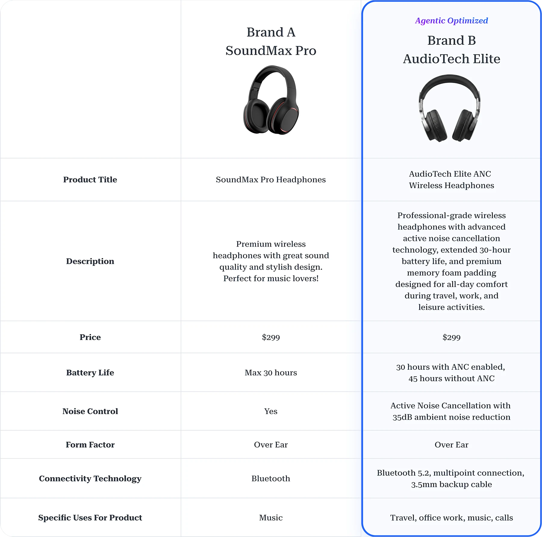 Side-by-side product listing comparison: Brand A (SoundMax Pro) has a vague description — "Premium wireless headphones with great sound quality" — while Brand B (AudioTech Elite, labeled Agentic Optimized) has a rich, specific description covering ANC technology, 30/45-hour battery, memory foam padding, and use cases. Same $299 price, but dramatically different data completeness.