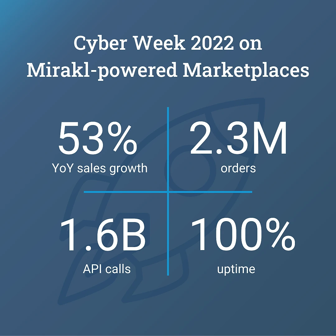 Cyber Week 2022 results on Mirakl-powered marketplaces: 53% year-over-year sales growth, 2.3 million orders, 1.6 billion API calls, and 100% uptime
