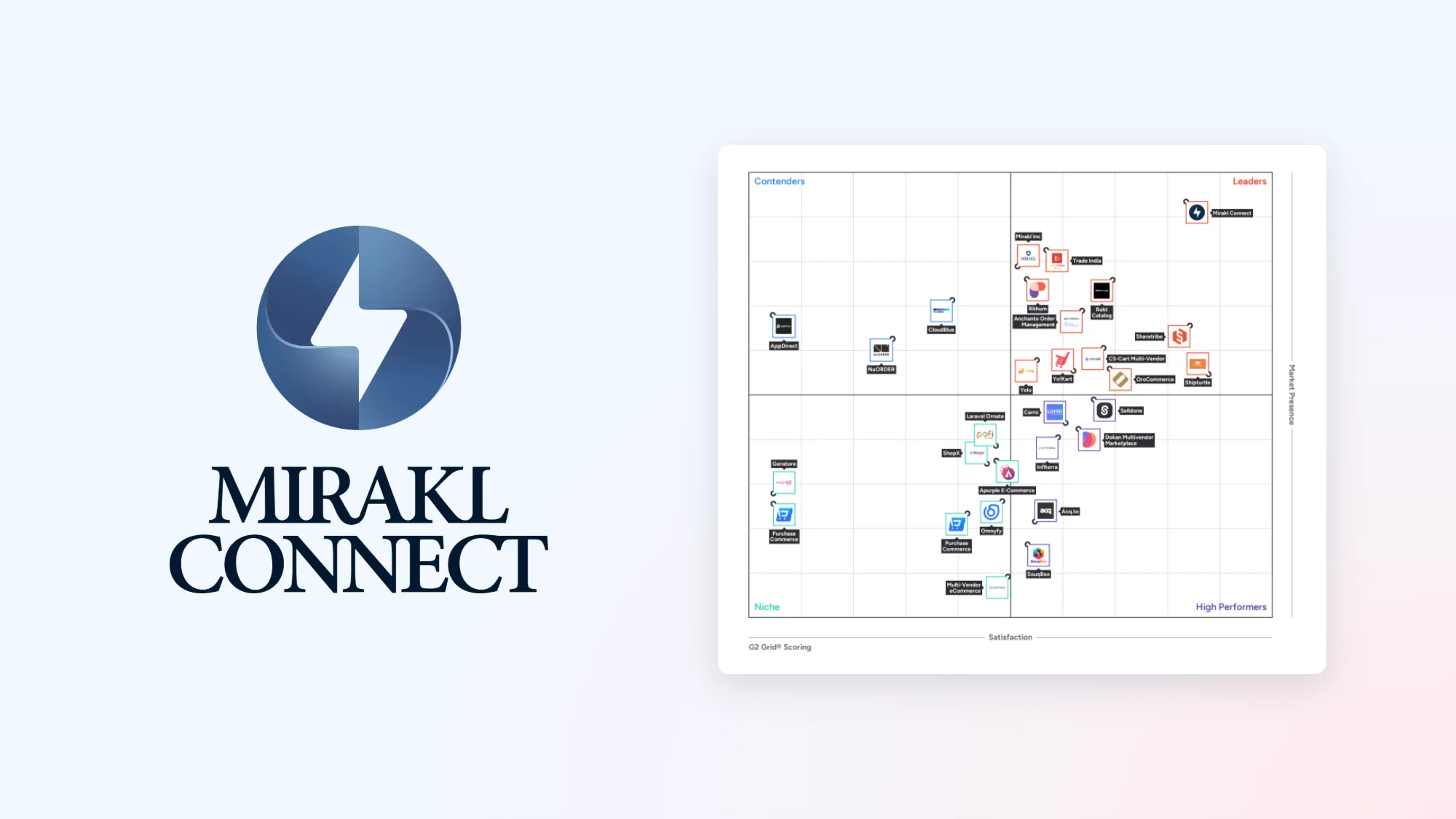 Mirakl Connect logo next to the G2 Fall 2026 Marketplace Grid, with Mirakl Connect placed in the Leaders quadrant